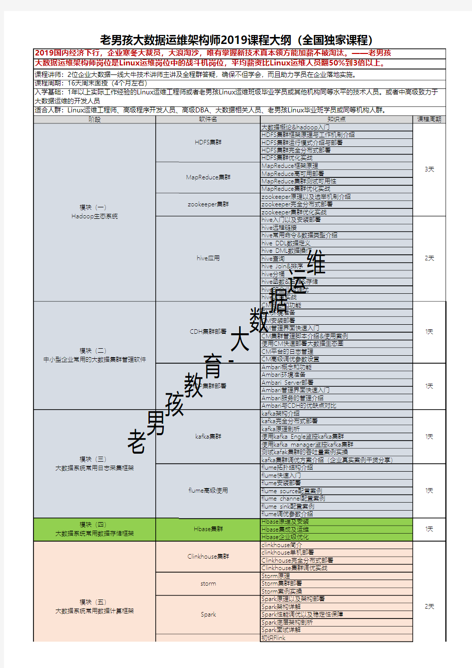 老男孩【大数据运维架构师】课程大纲(2019全国独家职场提高课程)