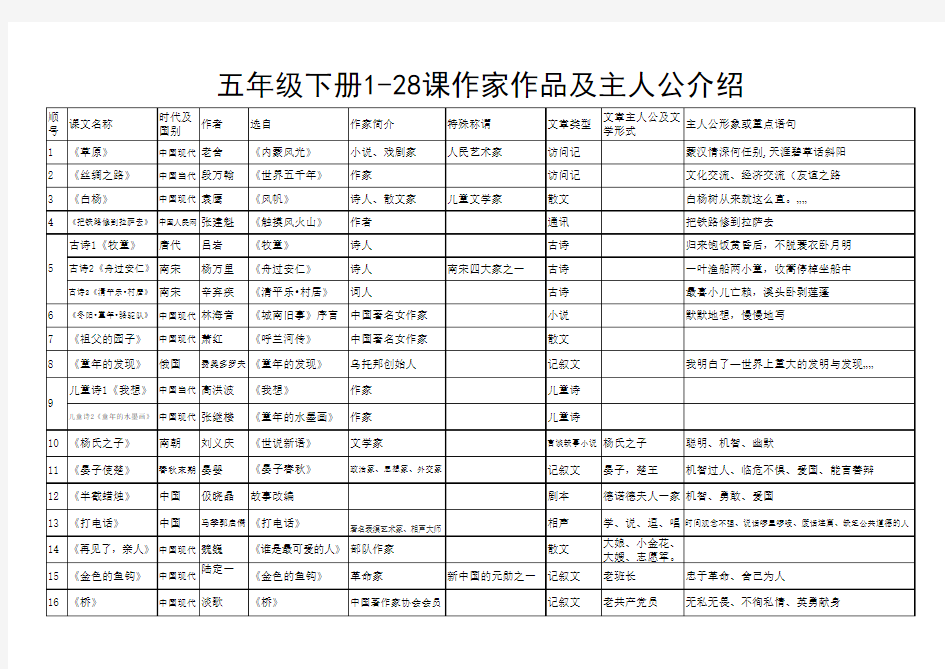 五年级下册1-28课作家作品及主人公介绍