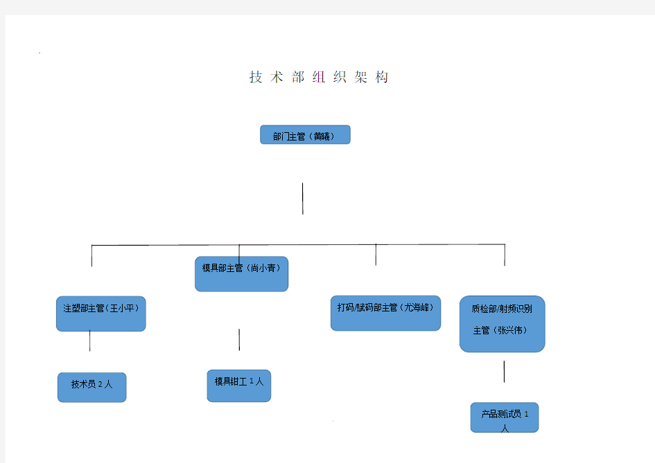 技术部工作架构及岗位职责