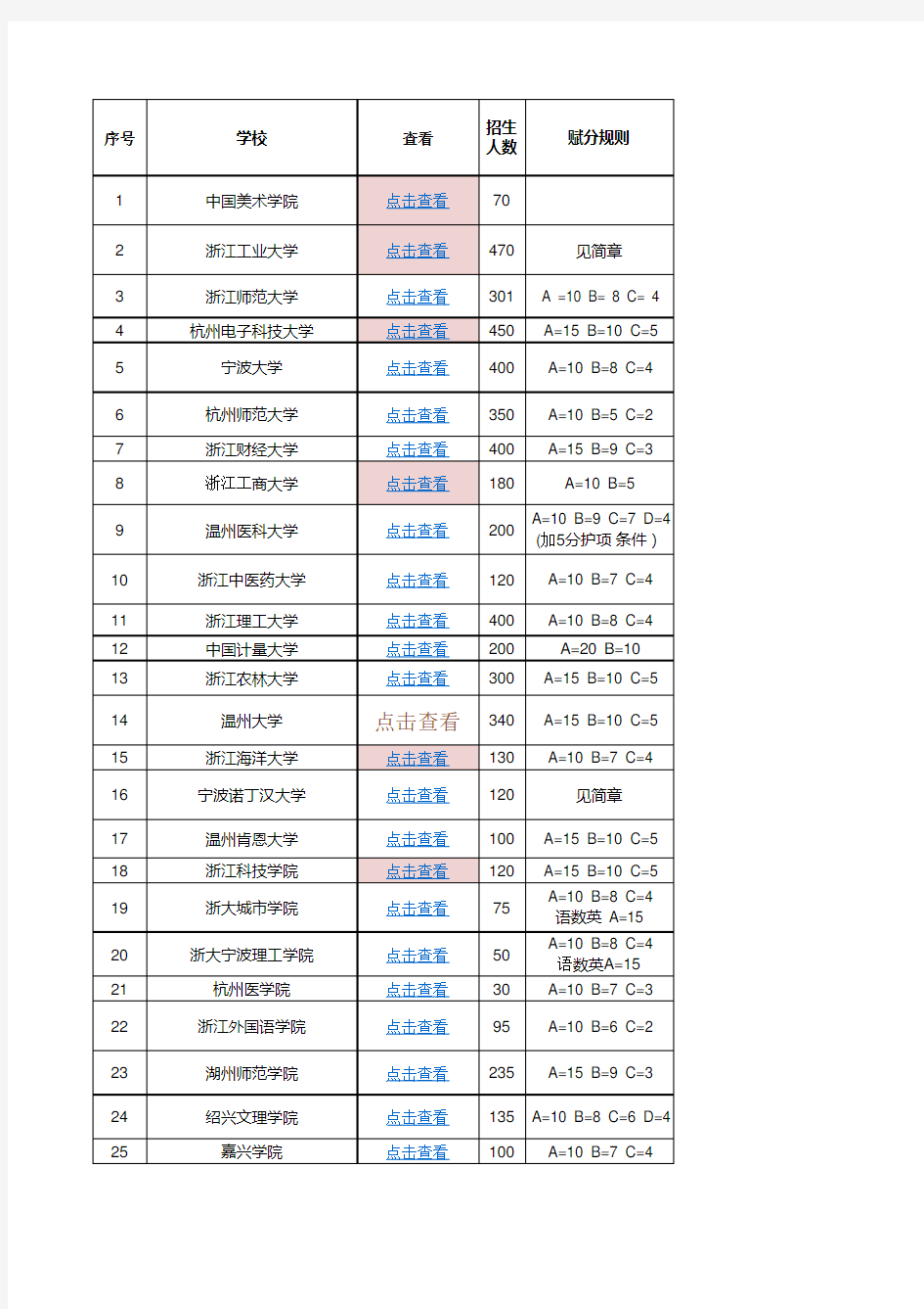 2020浙江三位一体学校信息招生表