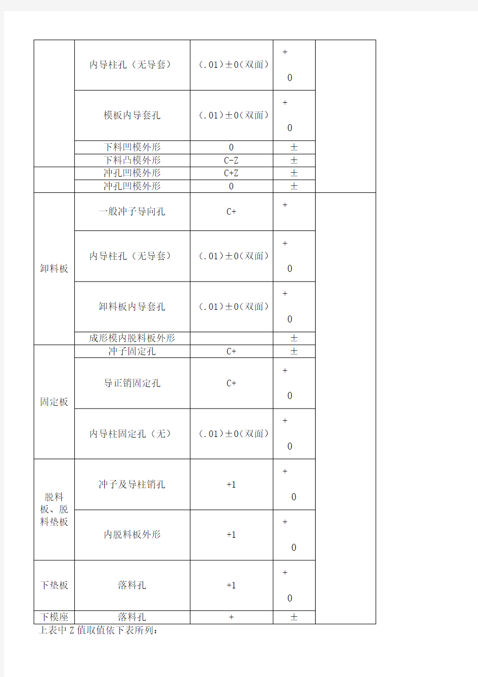 五金冲压模具冲裁间隙与公差