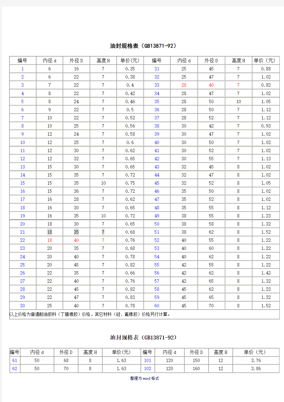 油封规格表Word 文档