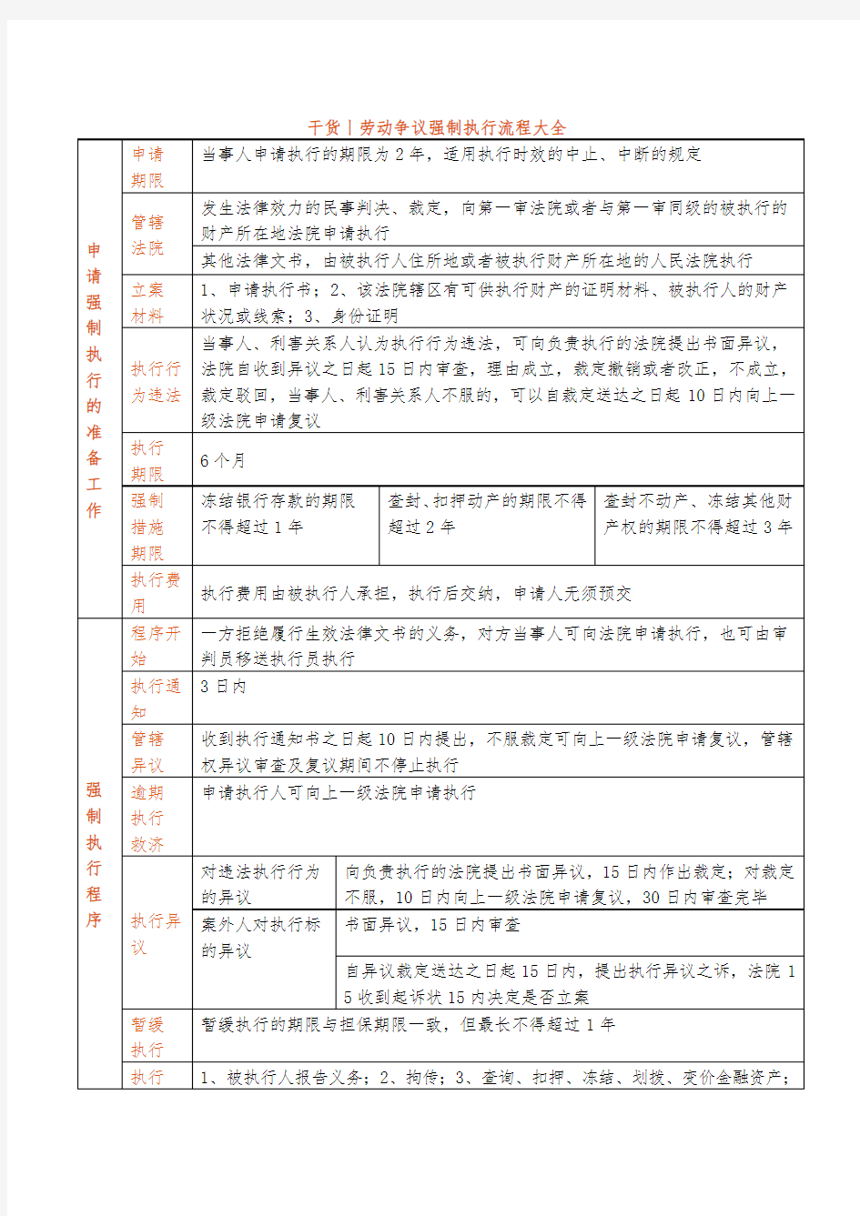 劳动争议强制执行流程大全