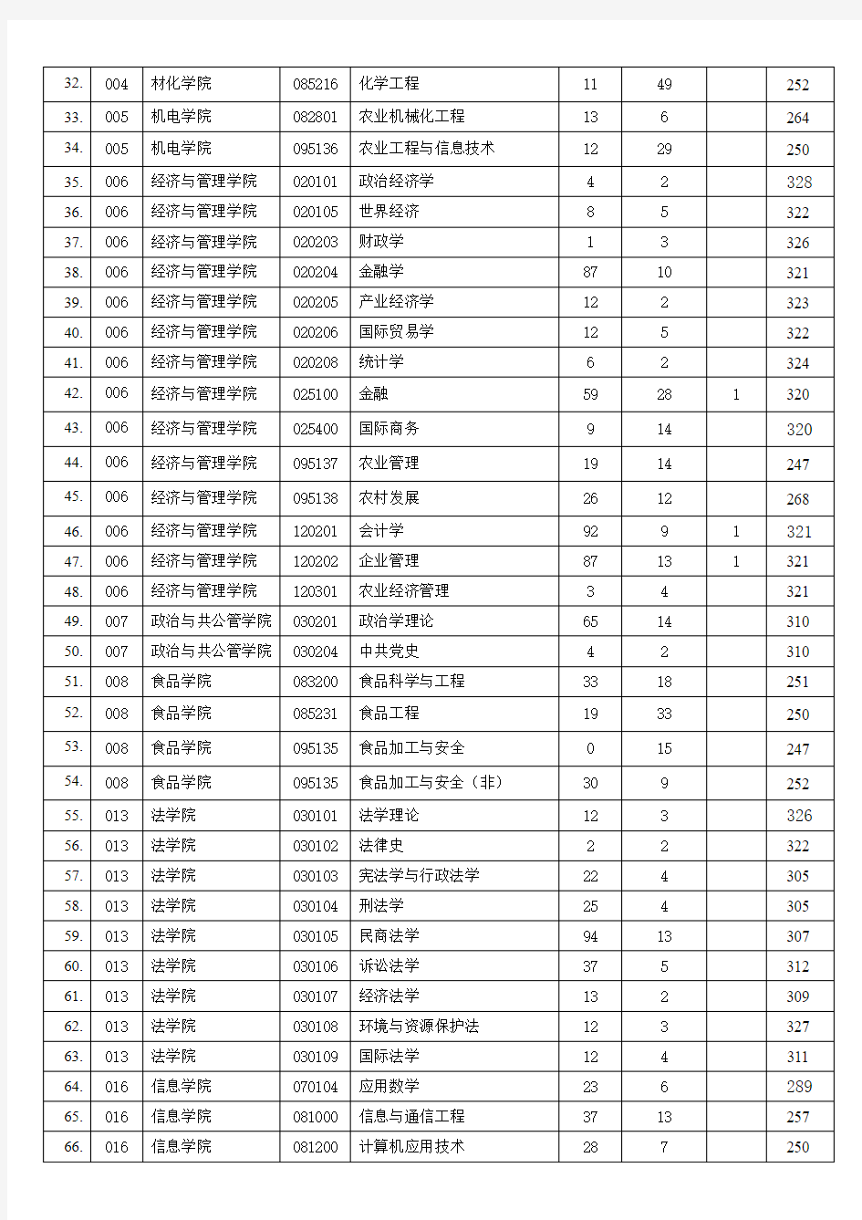 海南大学2018年硕士研究生招生录取情况统计表