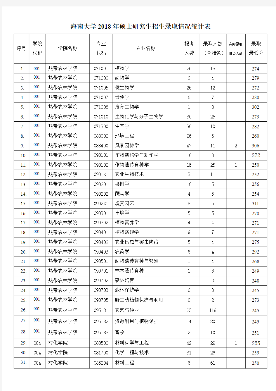 海南大学2018年硕士研究生招生录取情况统计表