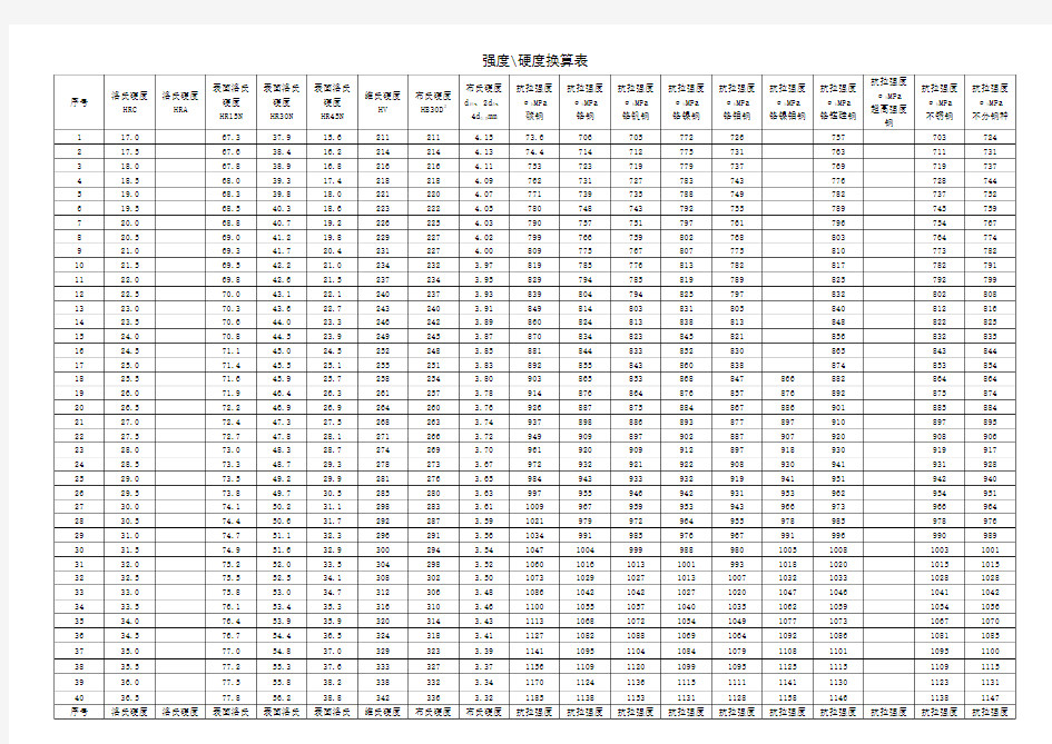 抗拉强度和硬度对照表 