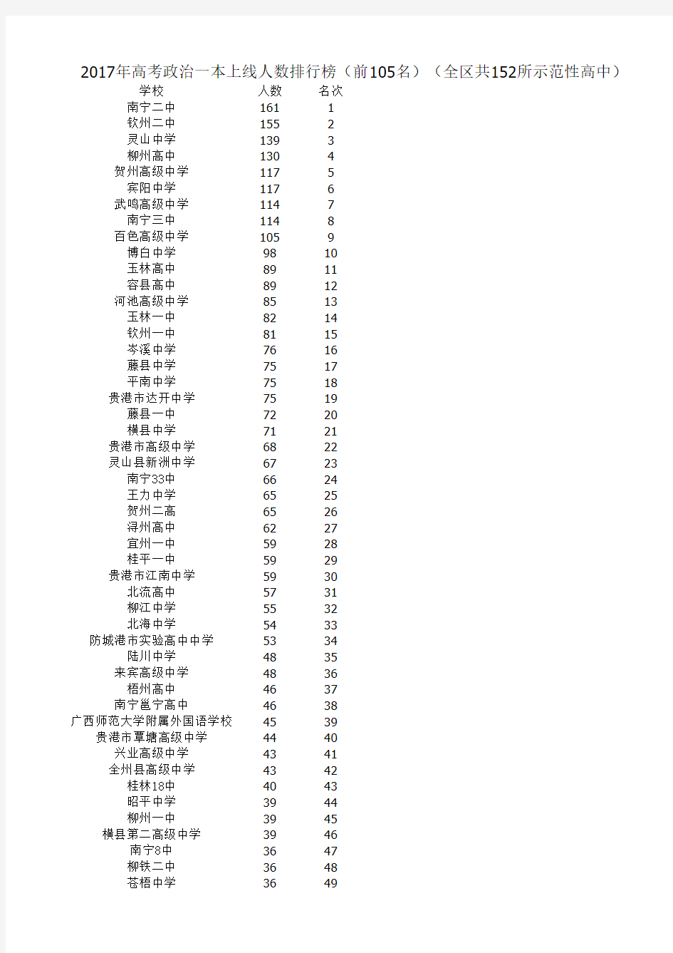 2017年广西高考政治一本上线人数排行榜