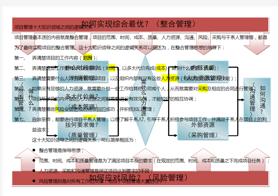 项目管理十大知识领域之间的关系