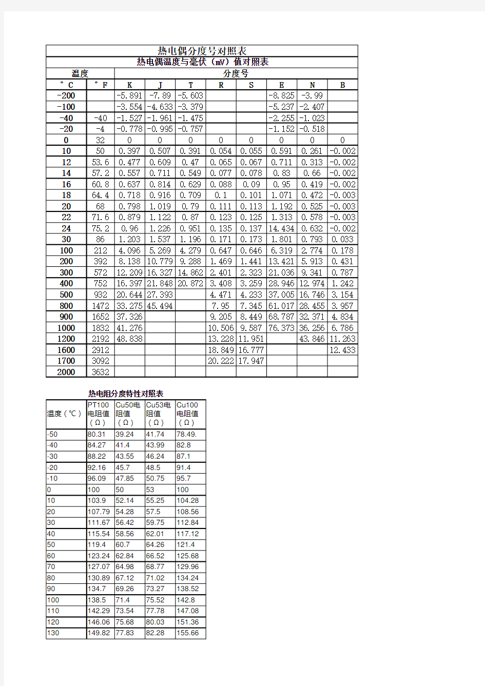 热电偶分度号对照表