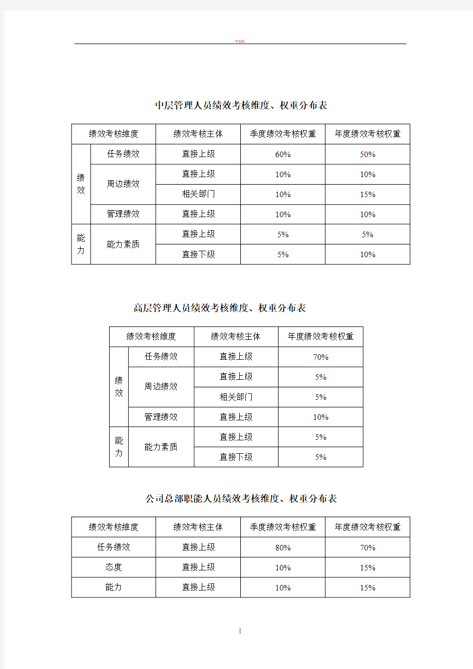 绩效考核维度、权重分布表