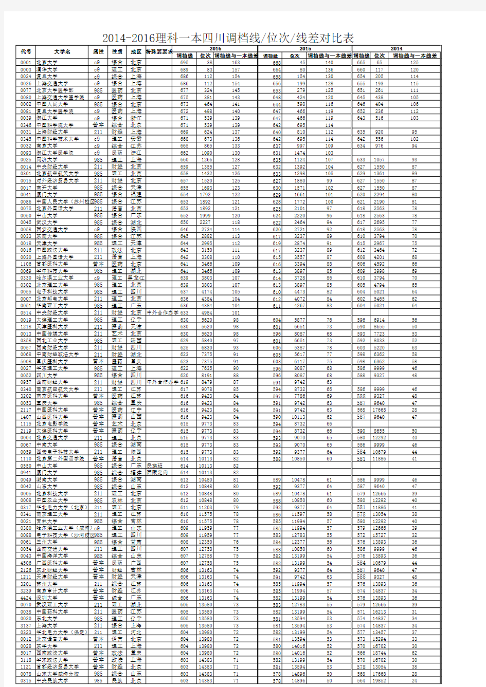 四川省2014-2016年本科一批调档线、位次、线差对比表(理工类)