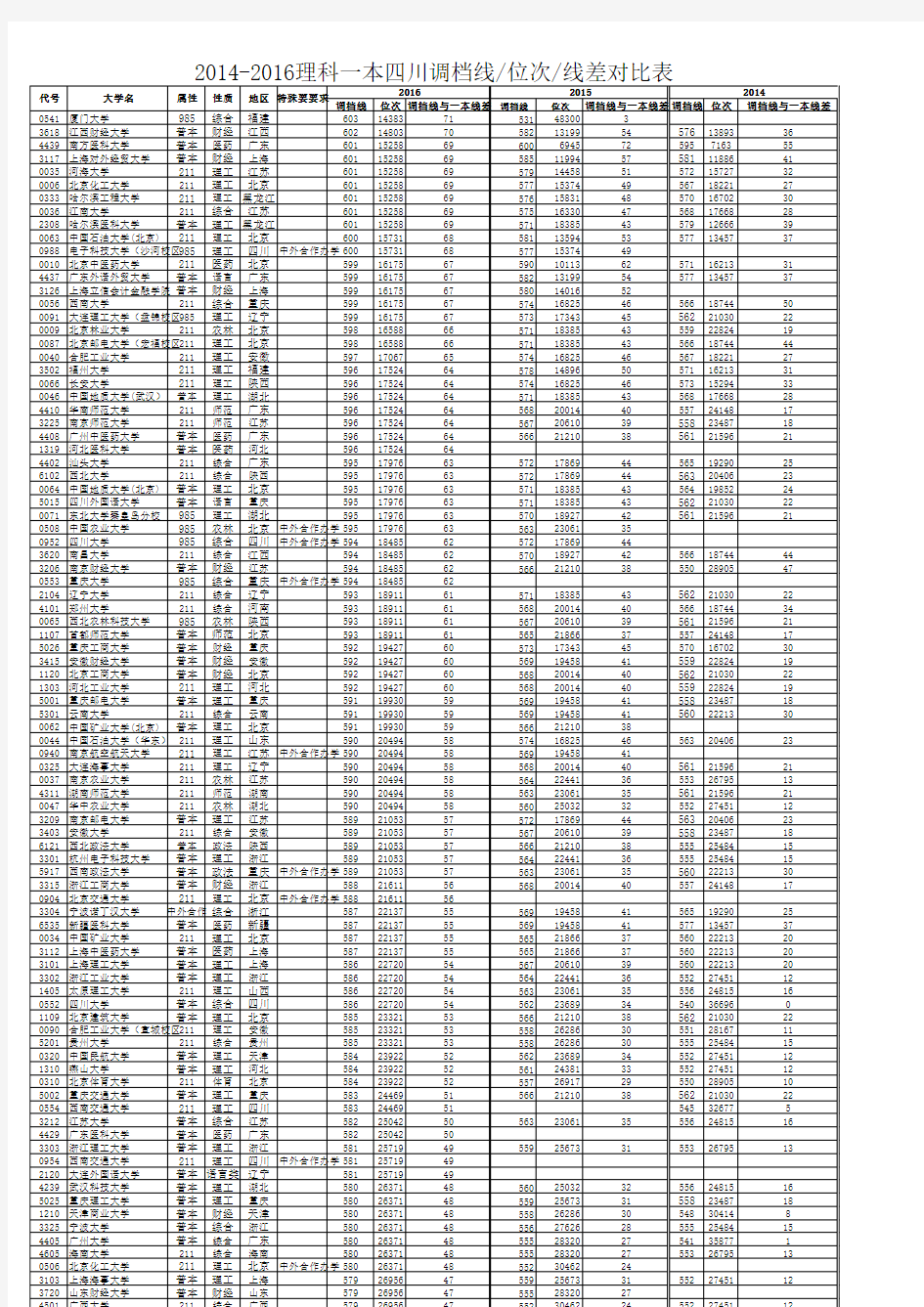 四川省2014-2016年本科一批调档线、位次、线差对比表(理工类)