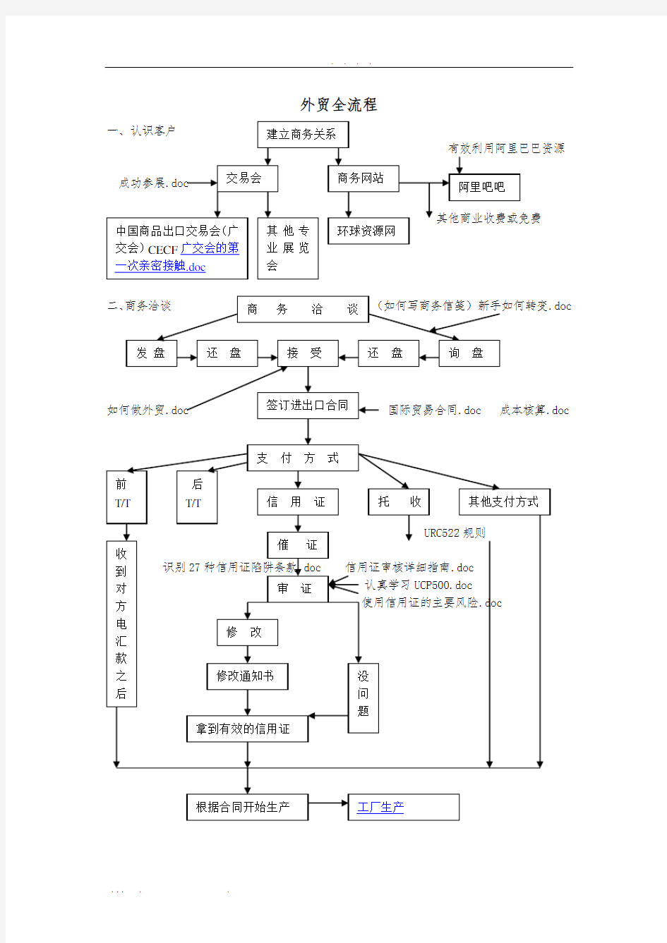 外贸全流程图