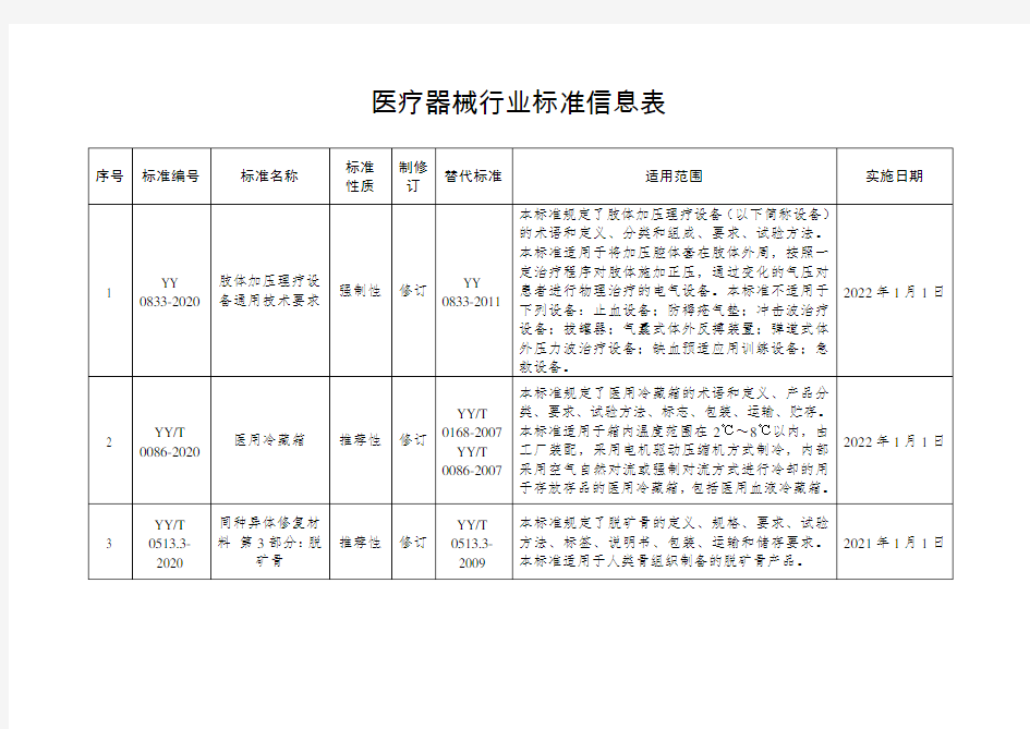 医疗器械行业标准信息表