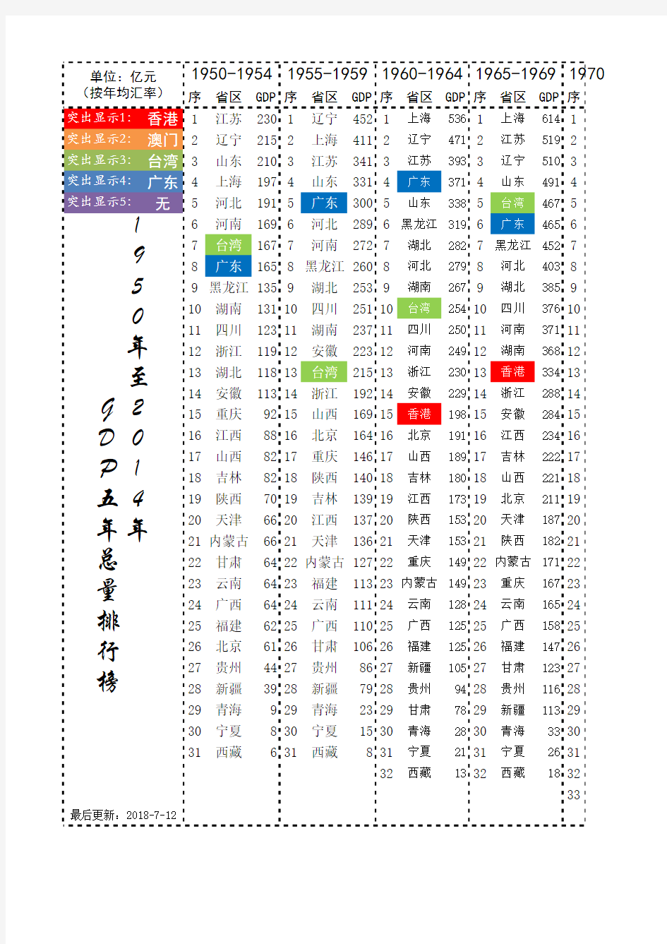 中国各省市1950-2017五年GDP总量排名