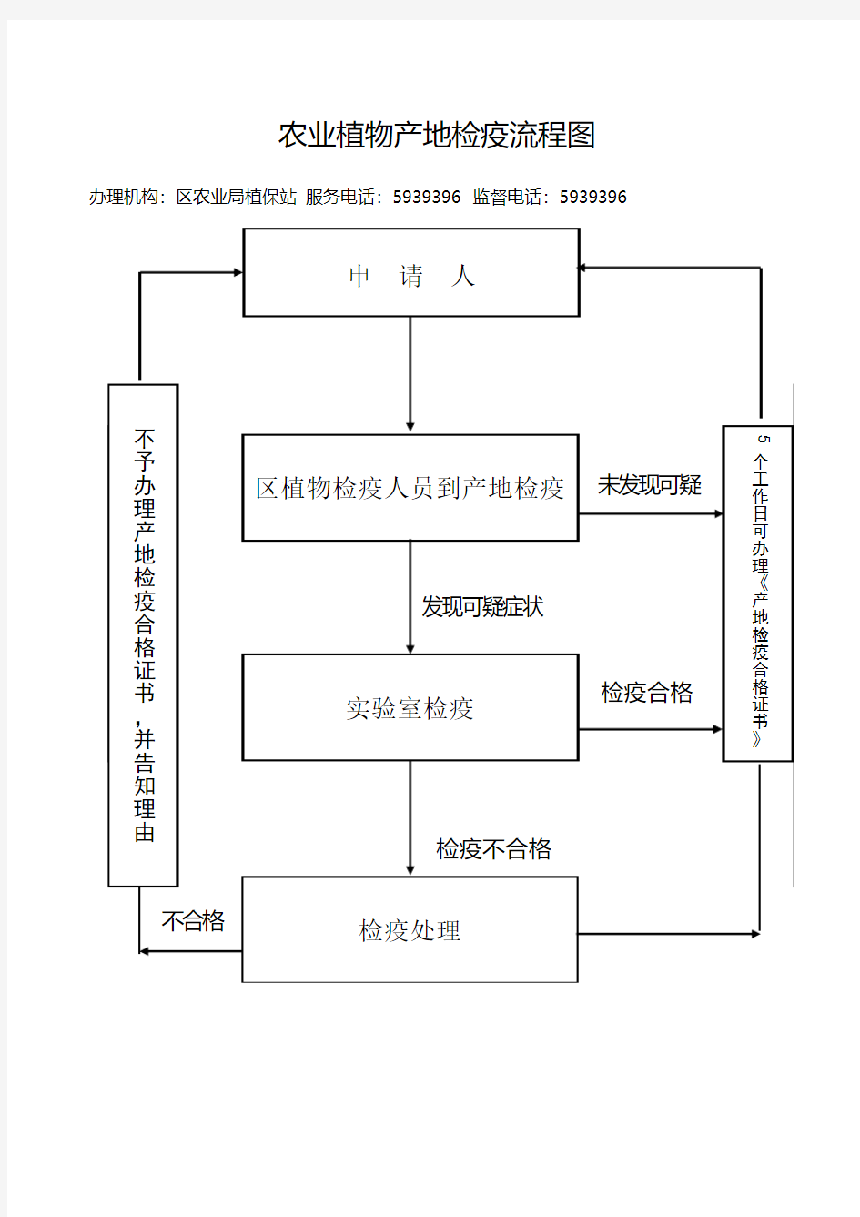 农业植物产地检疫流程图