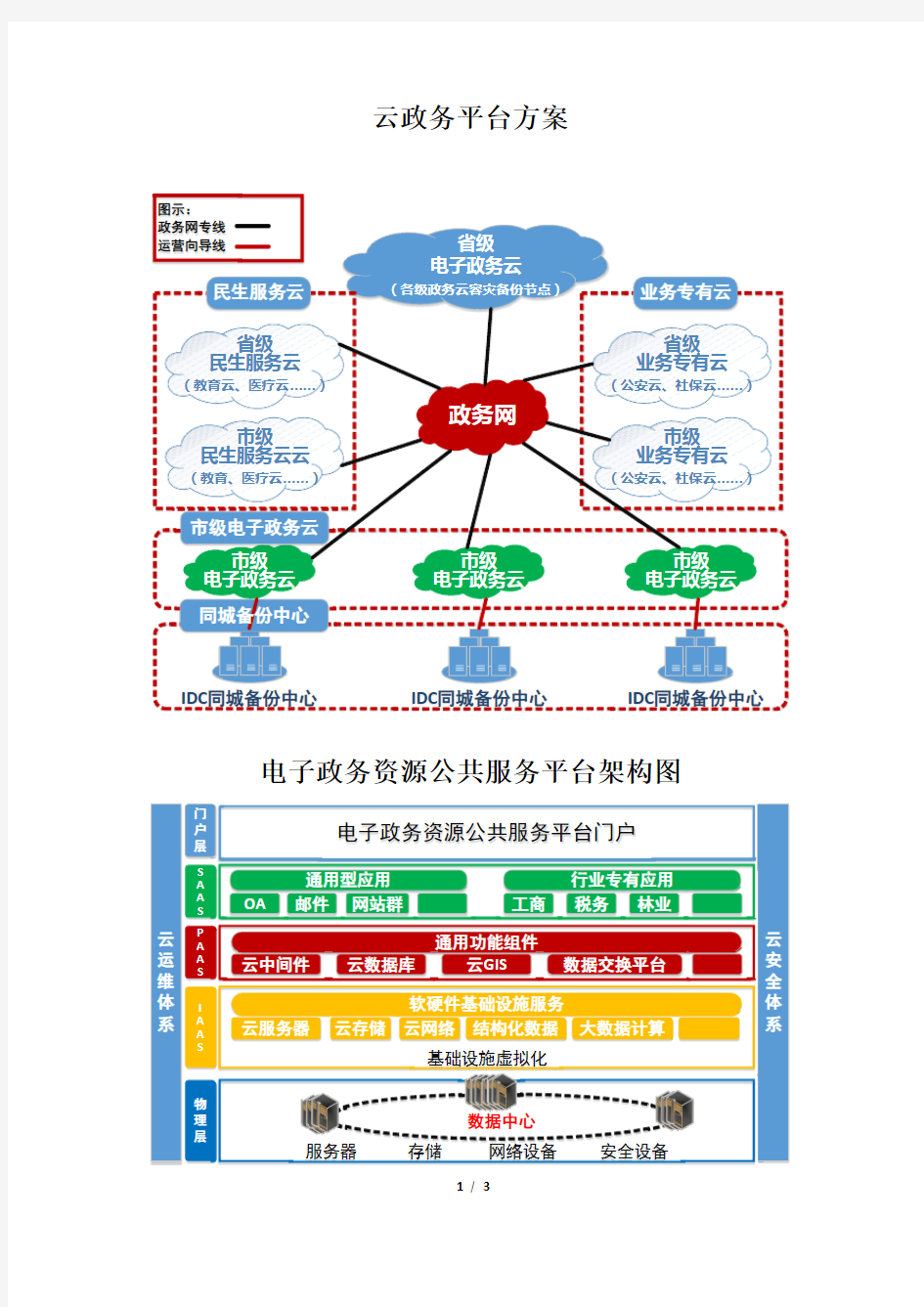 云政务平台方案(政府单位信息化系统集成整体解决方案)