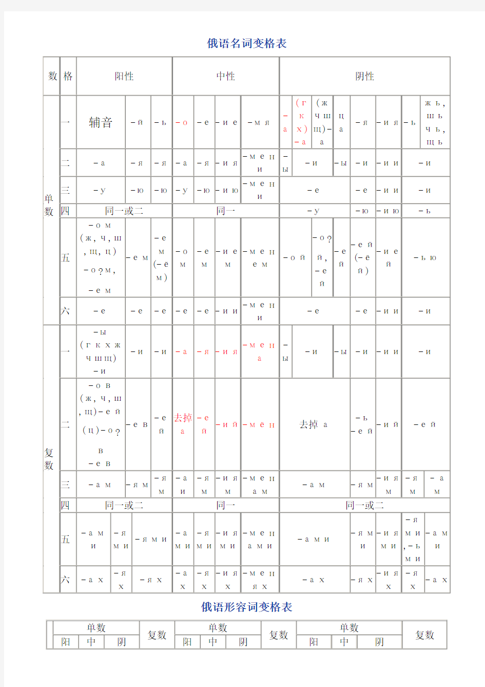 俄语名词代词变格表