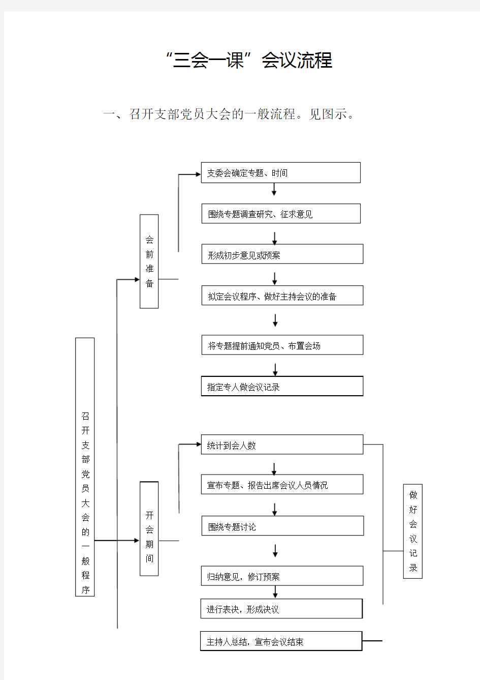 “三会一课”会议流程