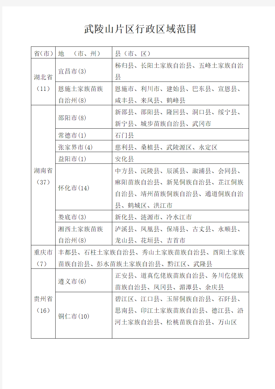 (完整word版)武陵山片区行政区域范围