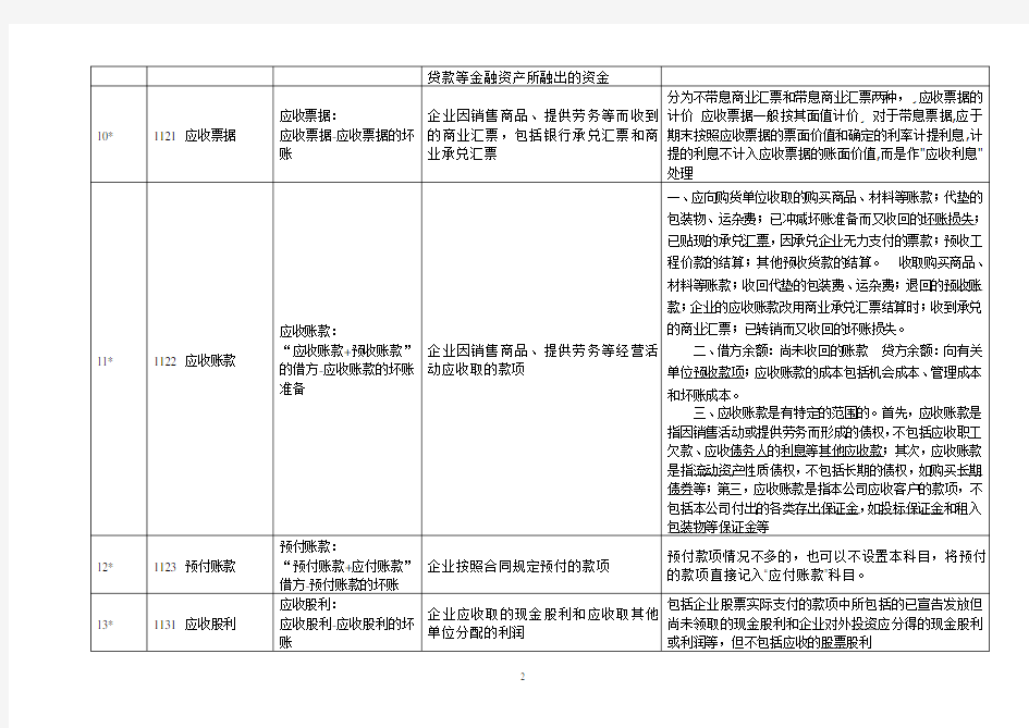 新会计准则156个会计科目解释及对照会计报表项目.