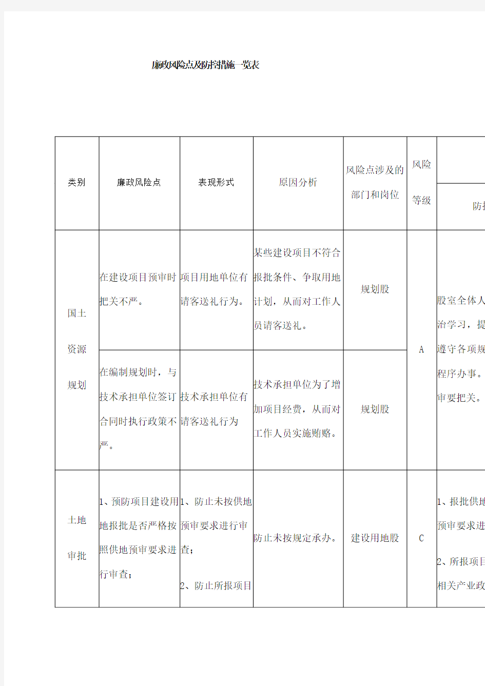 廉政风险点及防控措施一览表