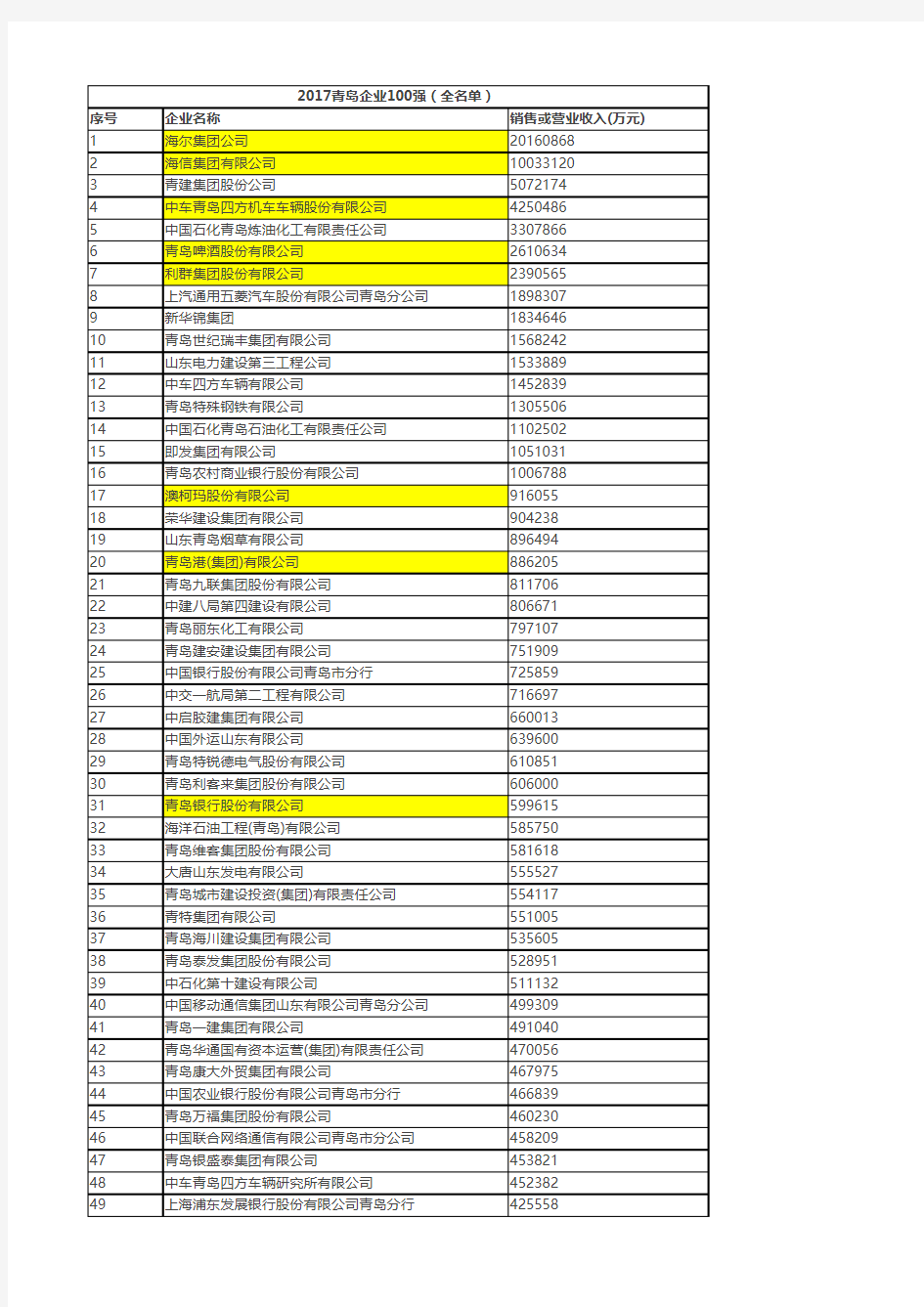 2017青岛企业100强