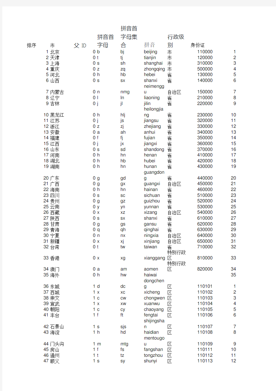 全国行政区域身份证代码表2017