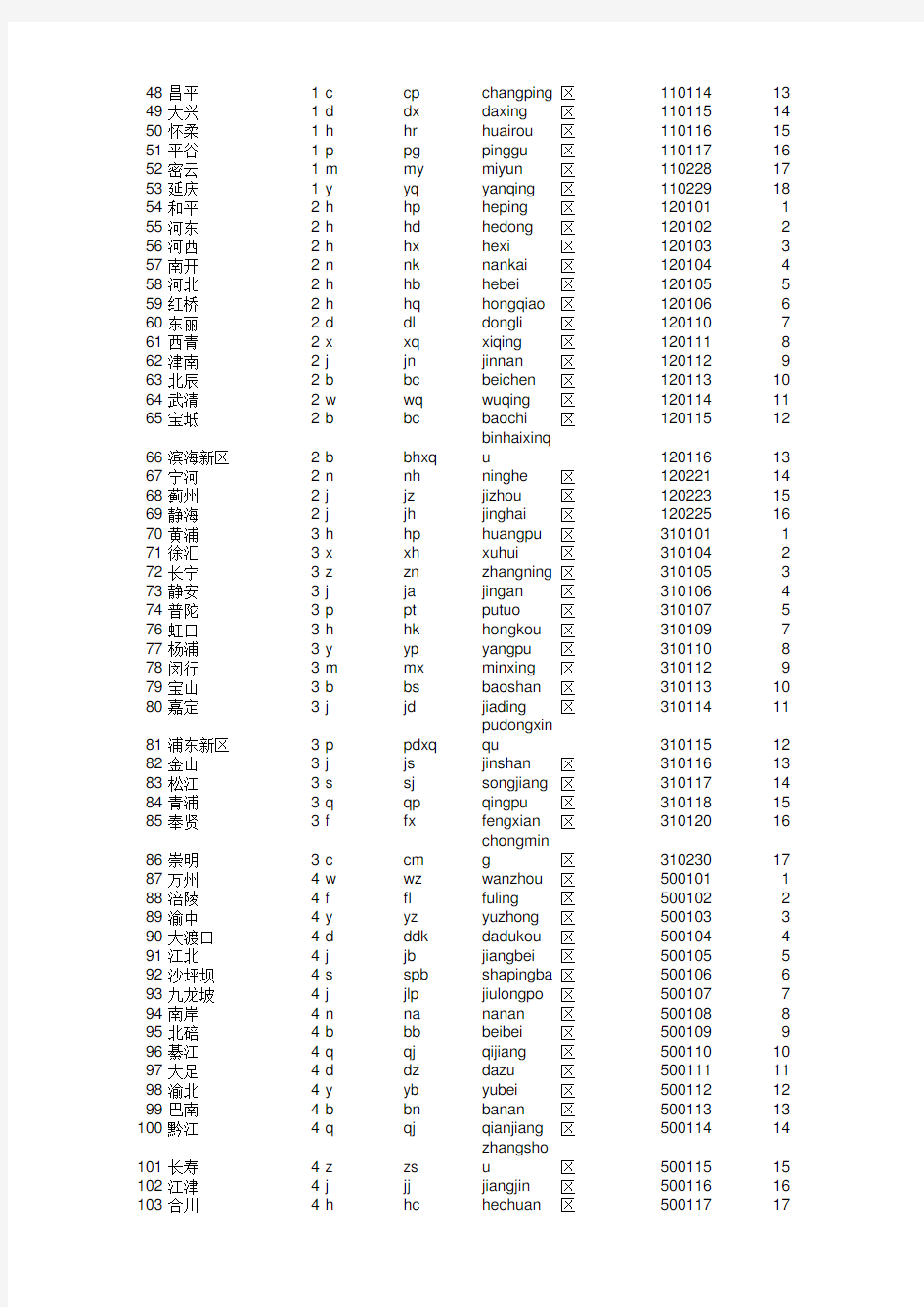 全国行政区域身份证代码表2017