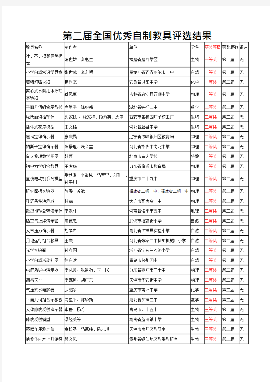 第二届全国优秀自制教具评选结果(可编辑修改word版)