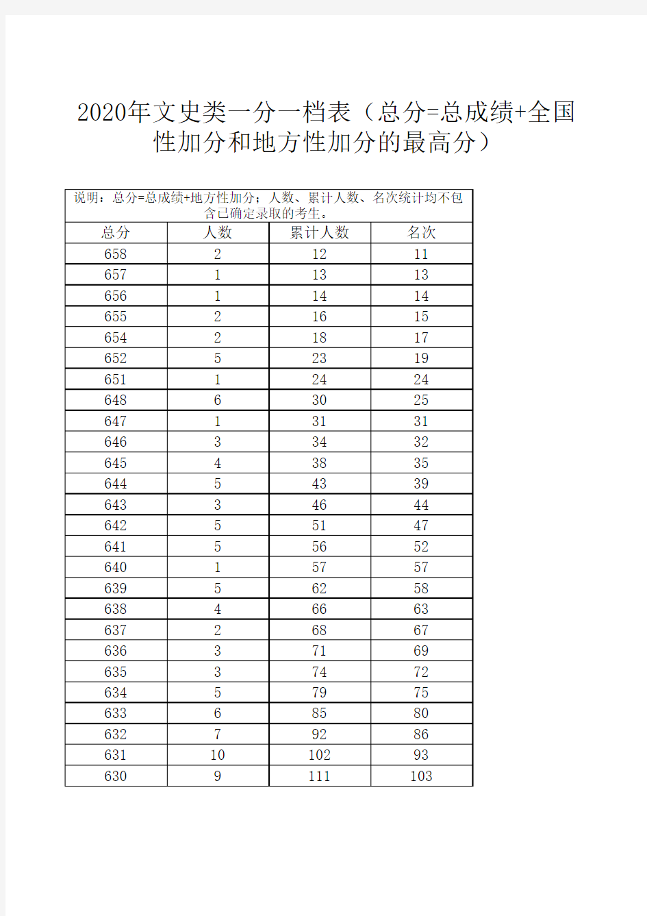 2020年广西高考成绩一分一档表