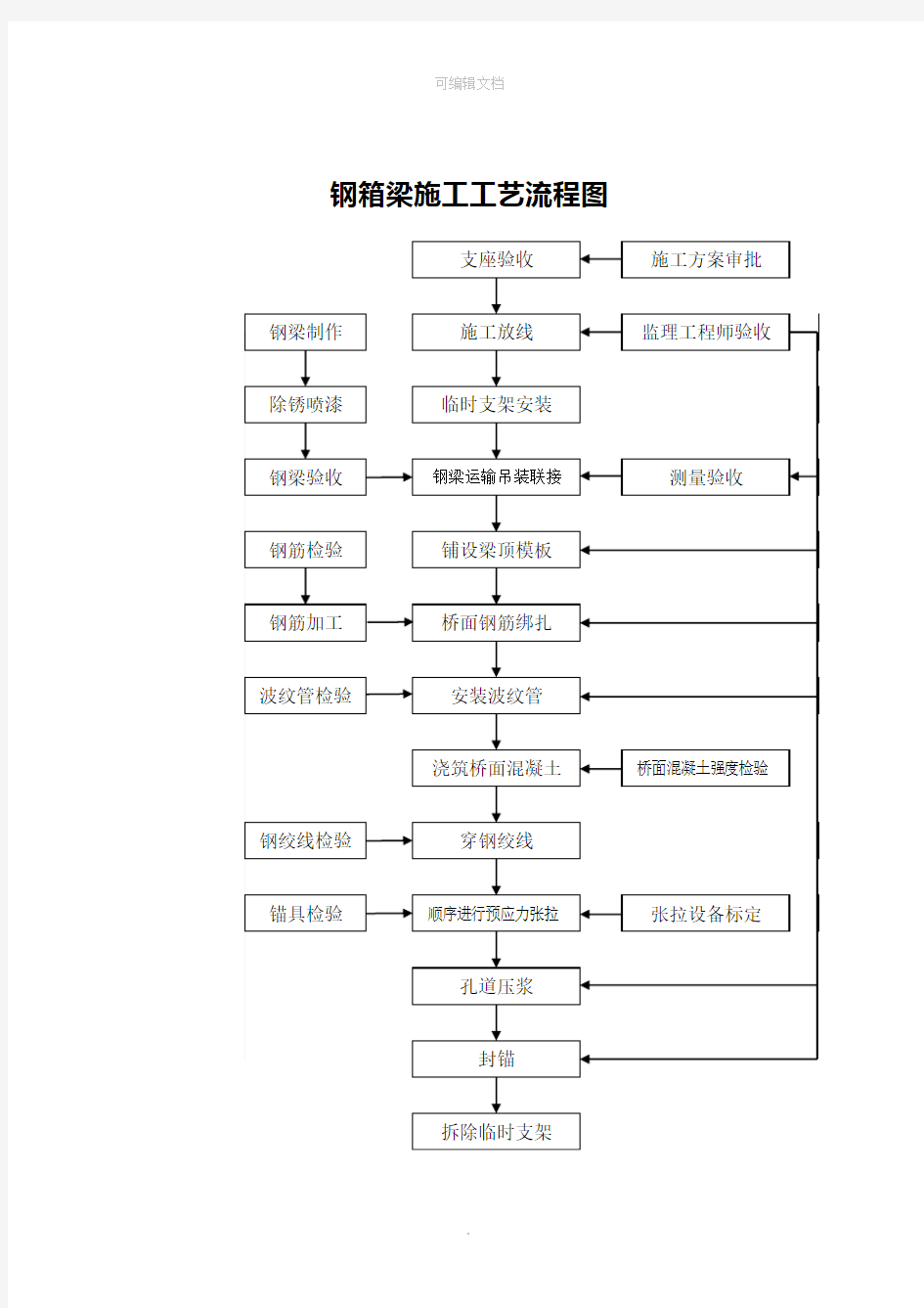 钢箱梁施工工艺流程图