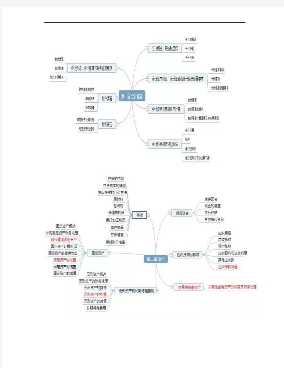 初级会计实务思维导图