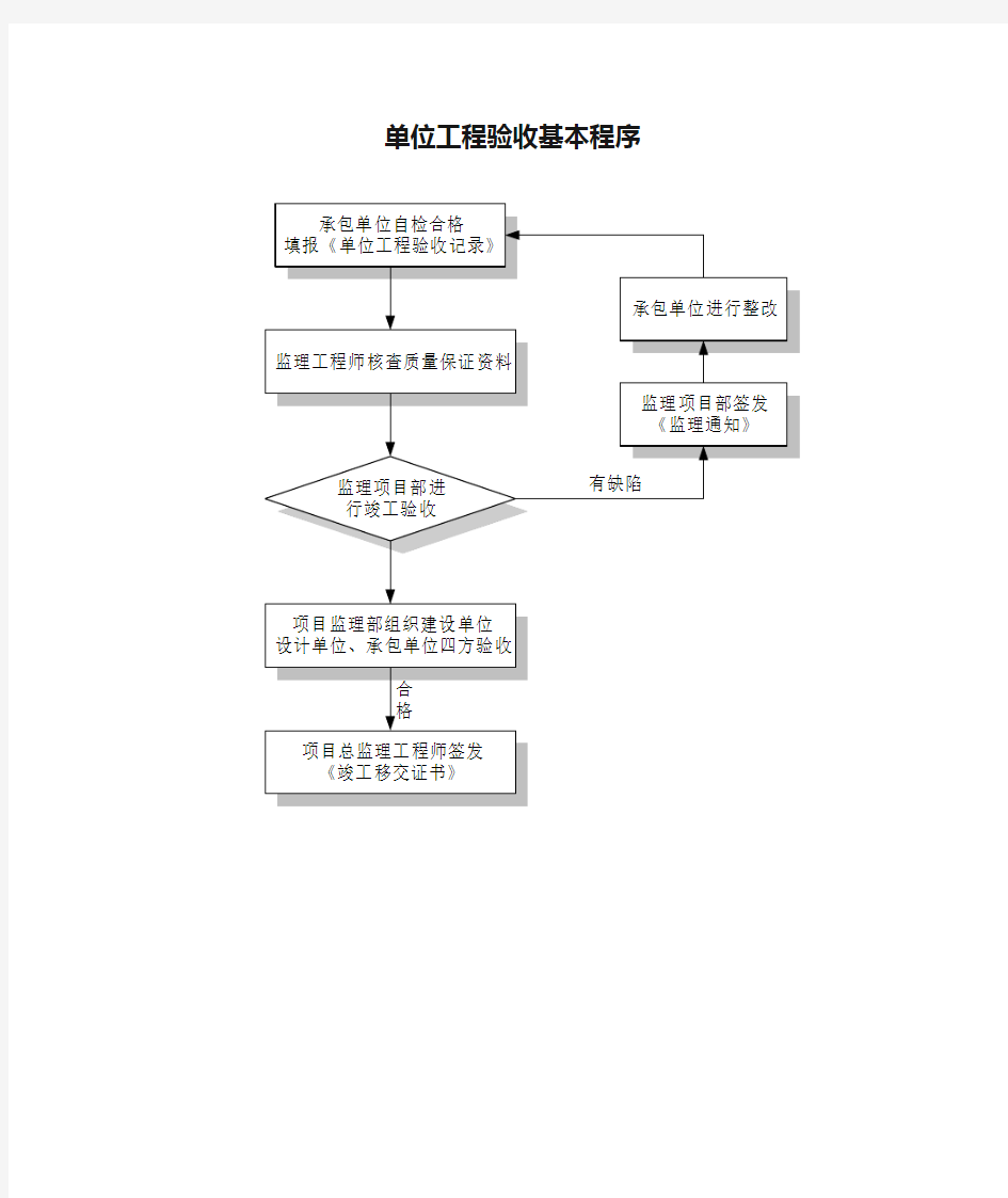 单位工程验收基本程序