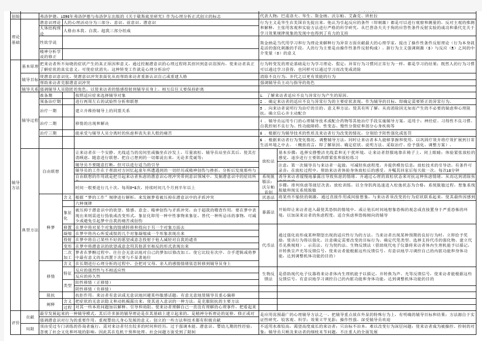 心理卫生与心理辅导--部分章节知识归纳对比