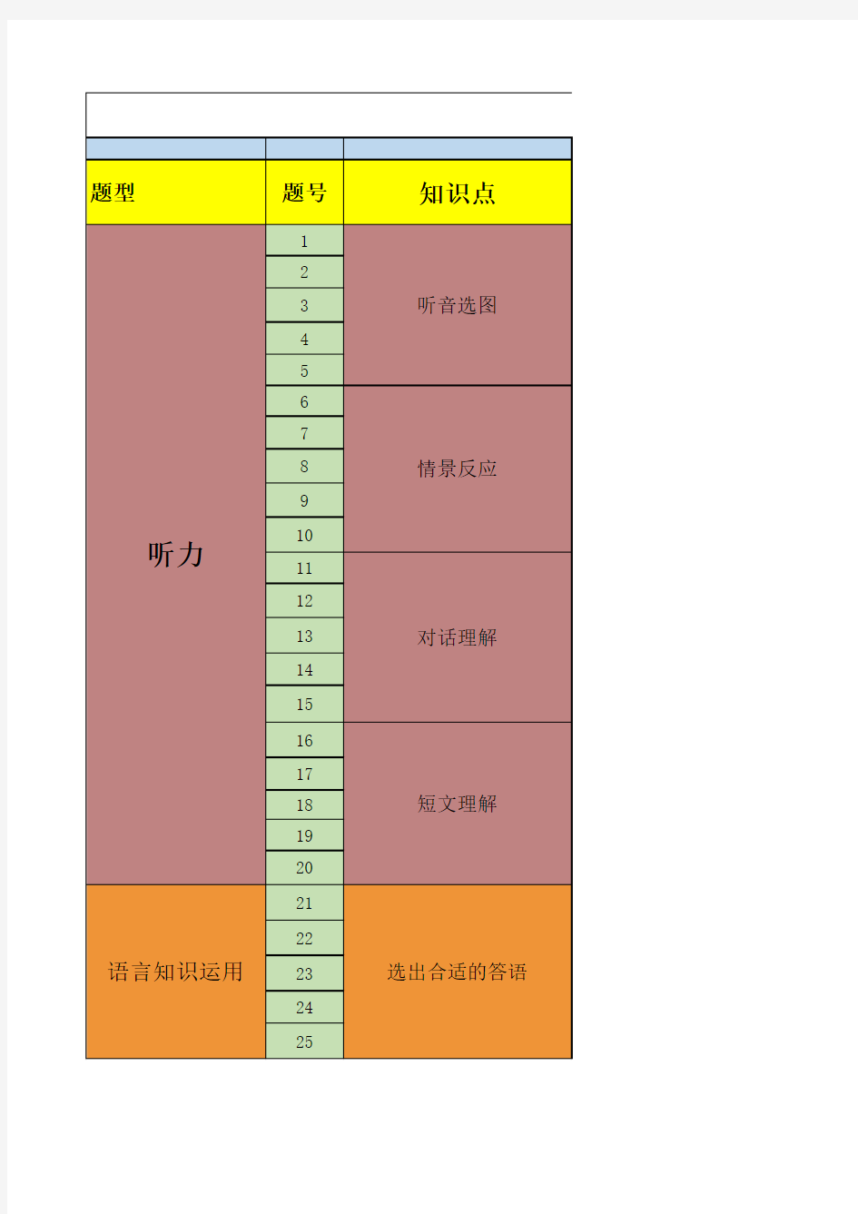 2016-2020--5年中考英语试卷分析