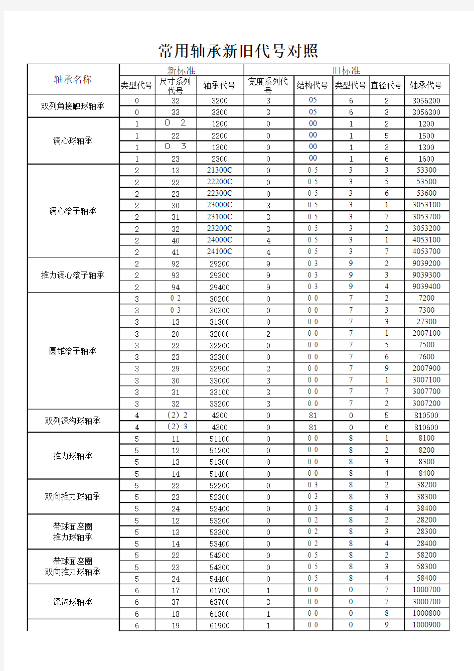 常用轴承新旧代号对照表