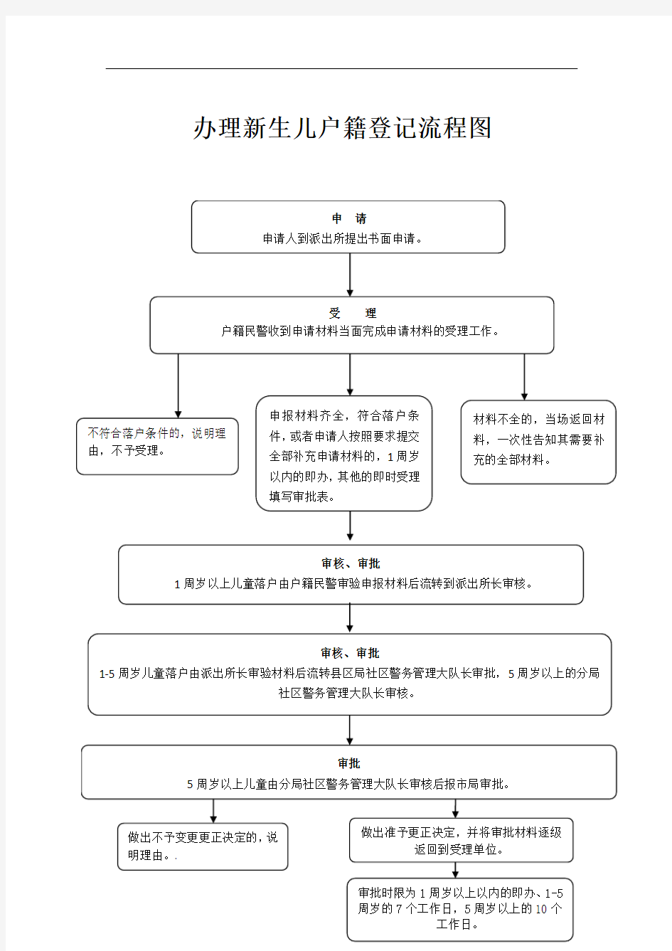 办理新生儿户籍登记流程图