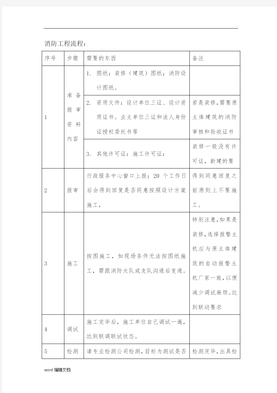 一般消防工程报审及报验流程