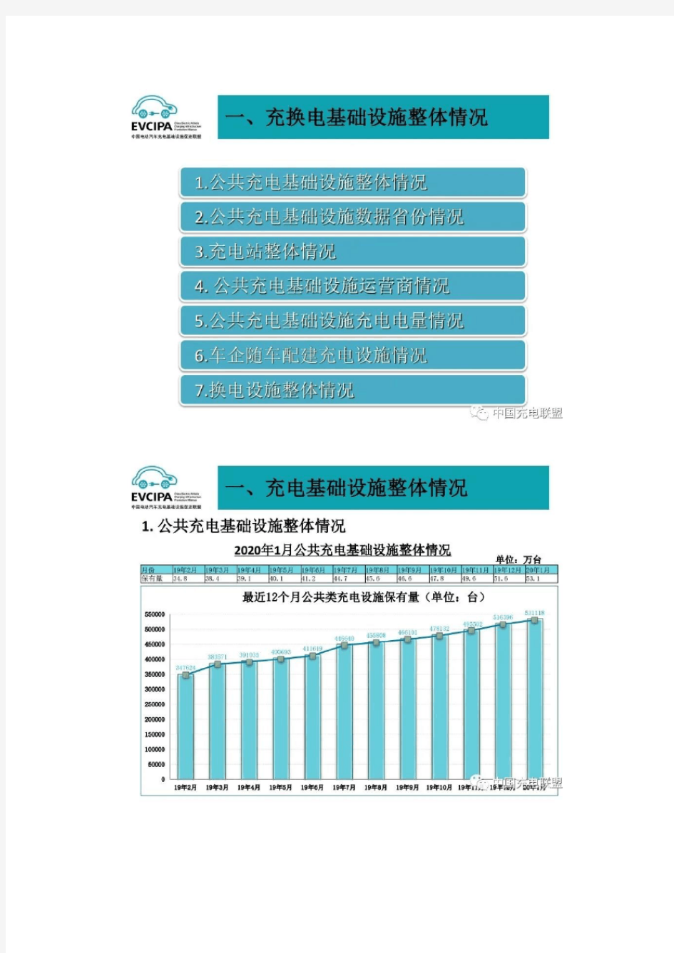 全国电动汽车充换电基础设施运行情况