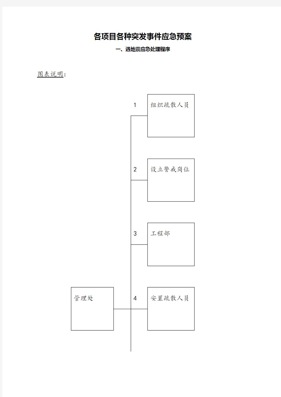 物业应急预案全集