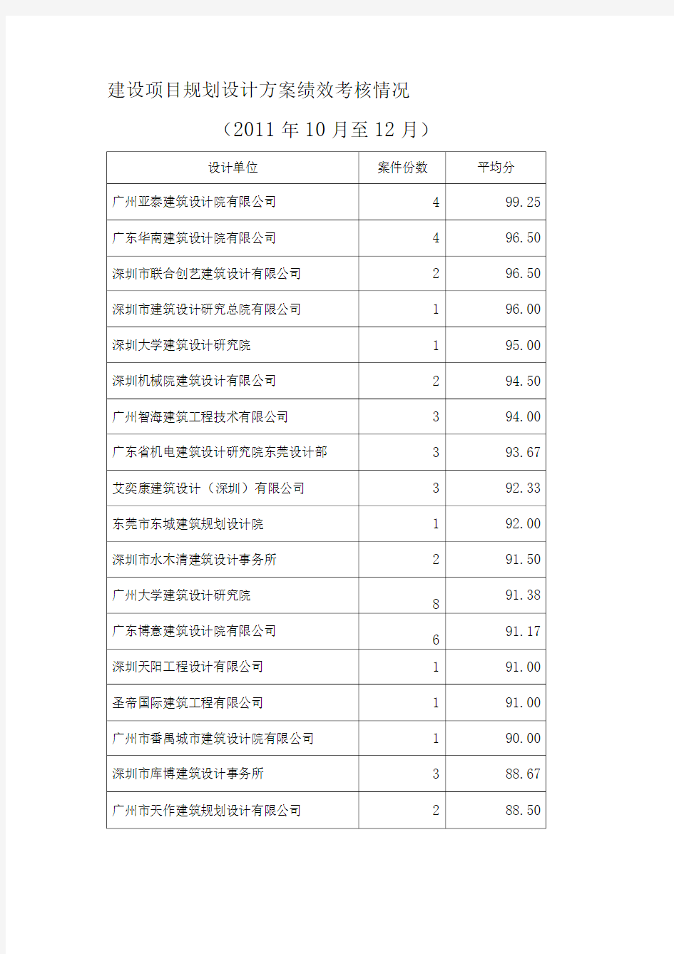 建设项目规划设计方案绩效考核情况.