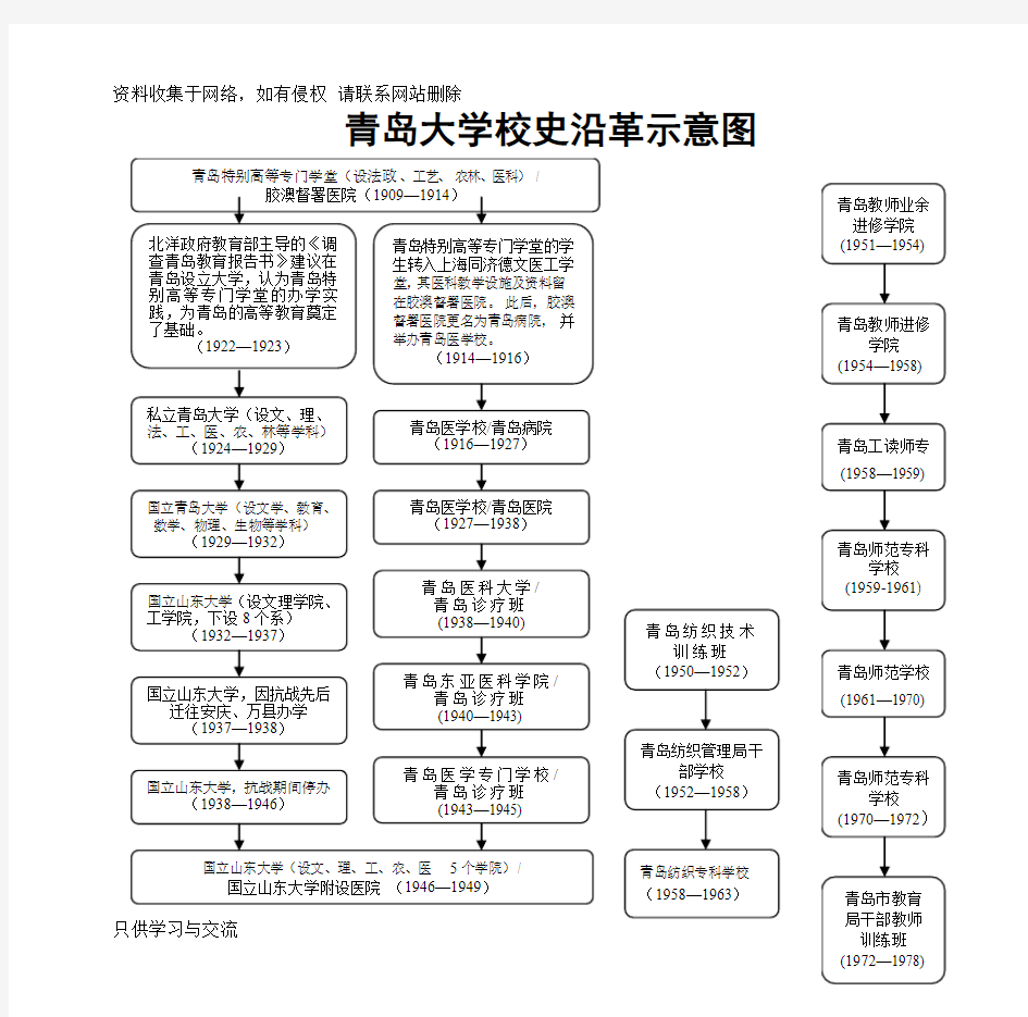 青岛大学校史示意图