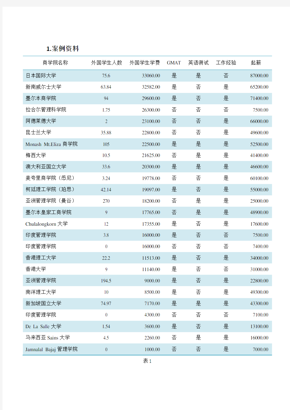 亚太地区商学院案例分析报告