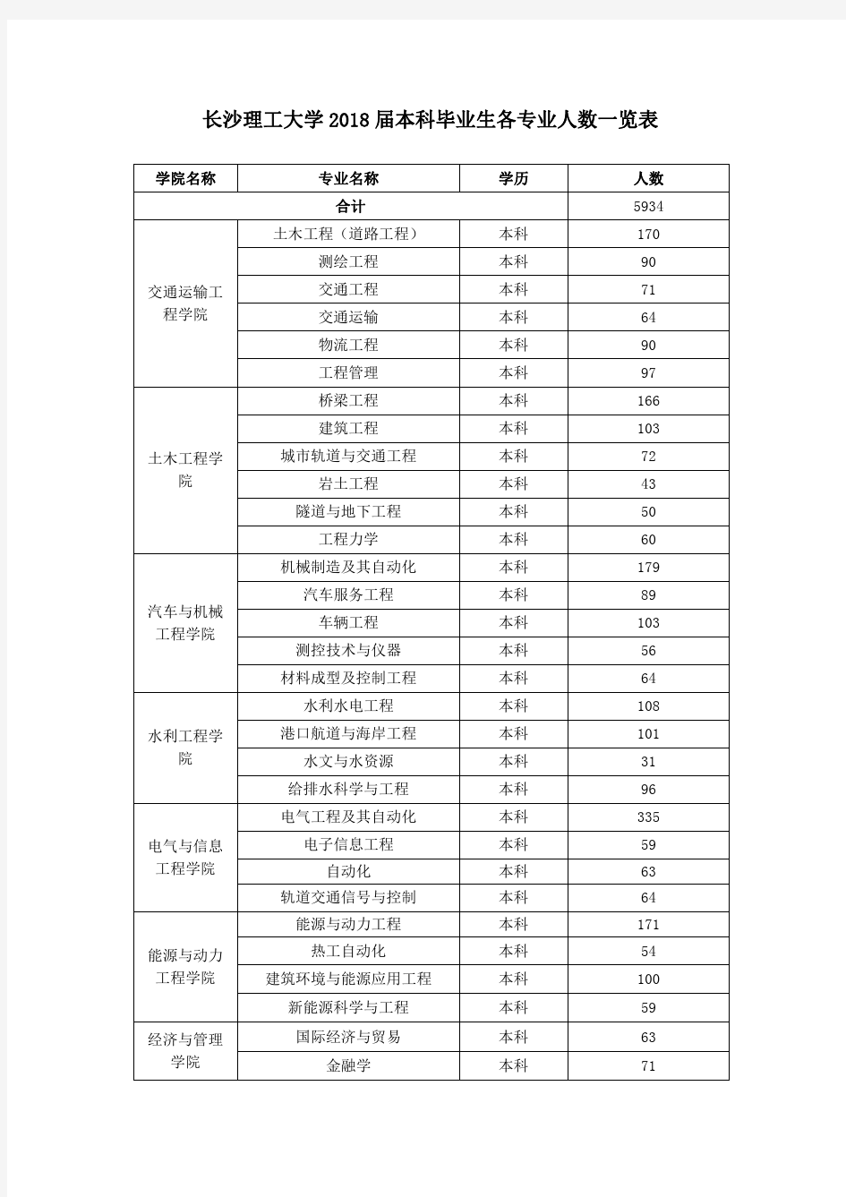 长沙理工大学2018 届本科毕业生各专业人数一览表