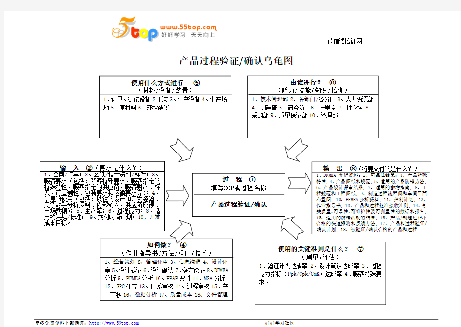 产品过程验证确认乌龟图