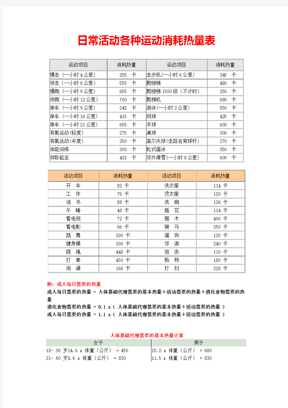 日常活动各种运动消耗热量表