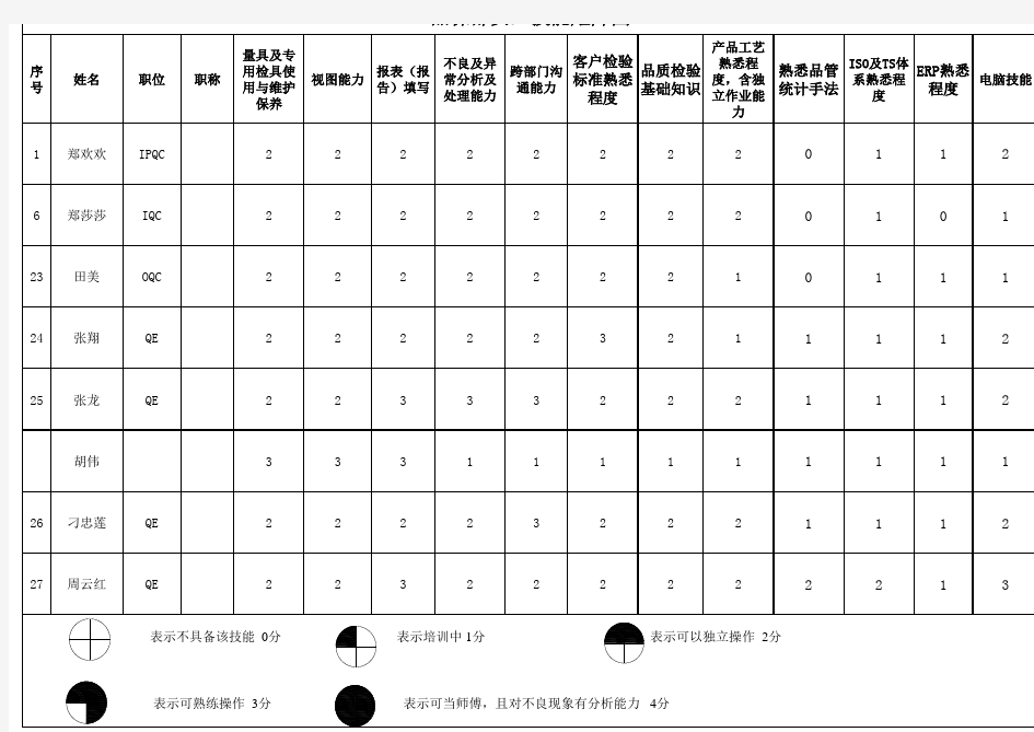 质量部检验员员工技能矩阵图(班组长