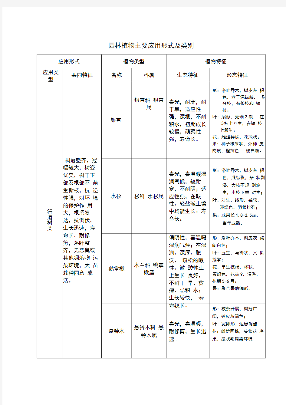 园林植物主要应用形式及类别