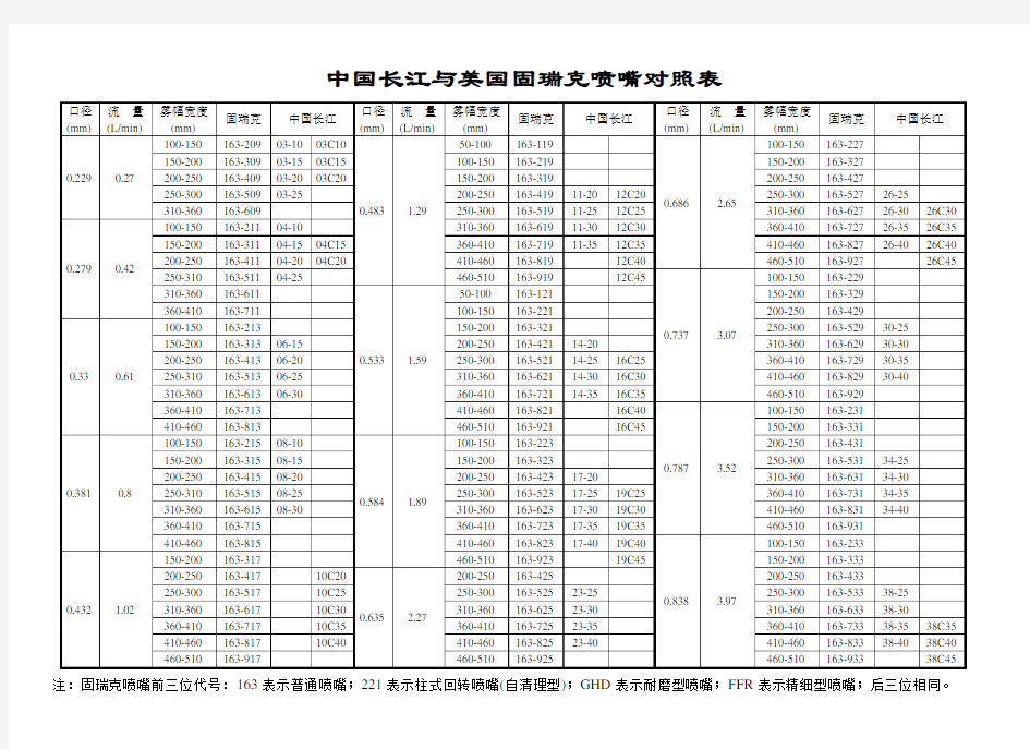 长江与固瑞克常用喷嘴对照表